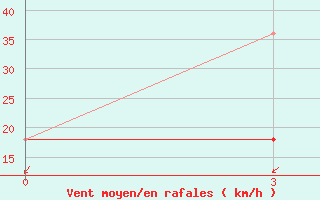 Courbe de la force du vent pour Kujga