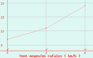 Courbe de la force du vent pour Matveev Kurgan