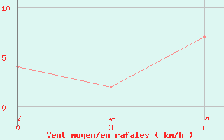 Courbe de la force du vent pour Meulaboh / Cut Nyak Dhien