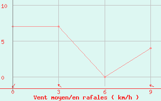 Courbe de la force du vent pour Semonaiha