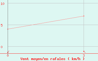 Courbe de la force du vent pour Kyra