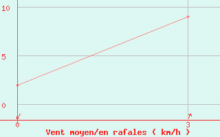 Courbe de la force du vent pour Tanjungpinang / Kijang