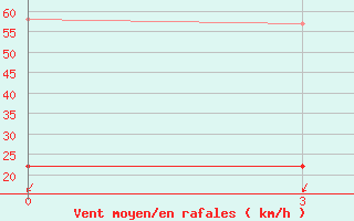 Courbe de la force du vent pour Fuyang