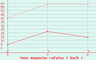 Courbe de la force du vent pour Yu Zhong