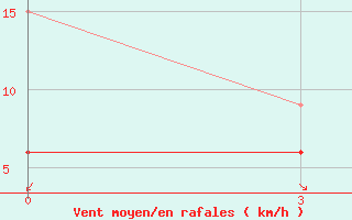 Courbe de la force du vent pour Sidi Ifni