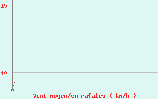 Courbe de la force du vent pour Tuktoyaktuk