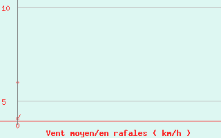 Courbe de la force du vent pour Macapa-Aeroporto