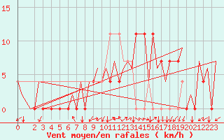 Courbe de la force du vent pour Vrsac
