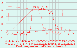 Courbe de la force du vent pour Alghero