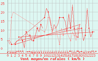 Courbe de la force du vent pour Dar-El-Beida