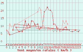 Courbe de la force du vent pour Gnes (It)
