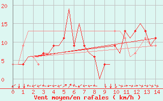 Courbe de la force du vent pour Kathmandu Airport