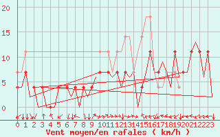 Courbe de la force du vent pour Cerklje Airport