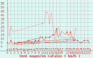Courbe de la force du vent pour Frankfort (All)
