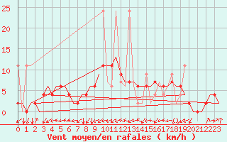 Courbe de la force du vent pour Grenchen