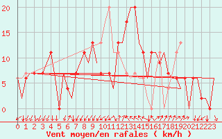Courbe de la force du vent pour Gerona (Esp)