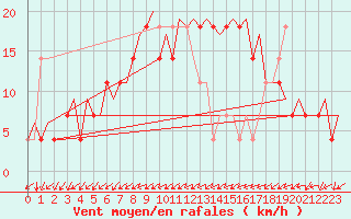 Courbe de la force du vent pour Stockholm / Bromma