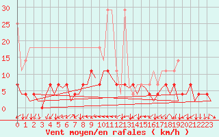 Courbe de la force du vent pour Hannover