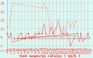 Courbe de la force du vent pour Craiova