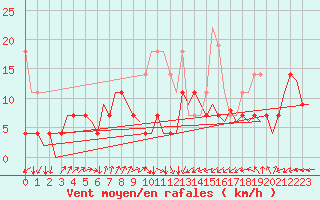 Courbe de la force du vent pour Erfurt-Bindersleben
