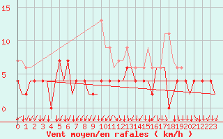 Courbe de la force du vent pour Aberdeen (UK)