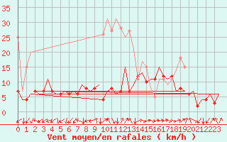 Courbe de la force du vent pour Frankfort (All)
