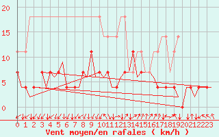Courbe de la force du vent pour Frankfort (All)