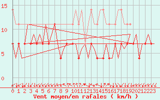 Courbe de la force du vent pour Frankfort (All)