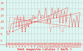 Courbe de la force du vent pour Frankfort (All)
