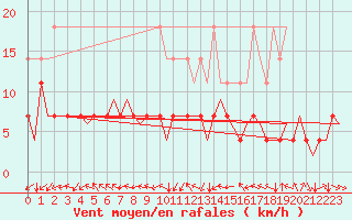 Courbe de la force du vent pour Augsburg