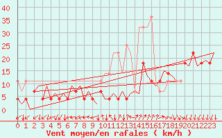 Courbe de la force du vent pour Frankfort (All)