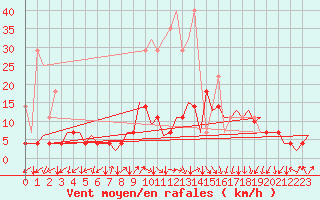 Courbe de la force du vent pour Frankfort (All)