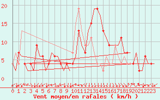 Courbe de la force du vent pour Jerez De La Frontera Aeropuerto