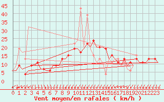 Courbe de la force du vent pour Madrid / Barajas (Esp)