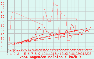 Courbe de la force du vent pour Mikkeli