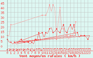 Courbe de la force du vent pour Frankfort (All)