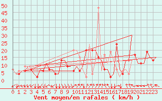 Courbe de la force du vent pour Reggio Calabria