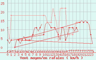 Courbe de la force du vent pour Kajaani