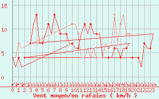 Courbe de la force du vent pour Madrid / Barajas (Esp)