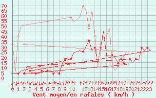 Courbe de la force du vent pour Frankfort (All)