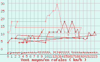 Courbe de la force du vent pour Vilhelmina