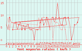 Courbe de la force du vent pour Ronchi Dei Legionari