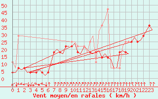 Courbe de la force du vent pour Tromso / Langnes