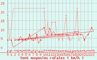 Courbe de la force du vent pour Maastricht / Zuid Limburg (PB)
