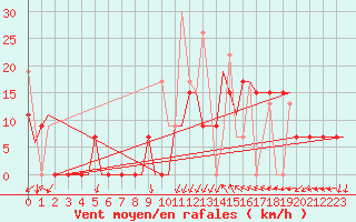 Courbe de la force du vent pour Andravida Airport