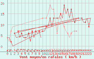 Courbe de la force du vent pour Asturias / Aviles