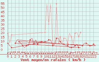 Courbe de la force du vent pour Samedam-Flugplatz