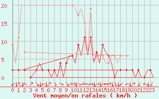 Courbe de la force du vent pour Locarno-Magadino
