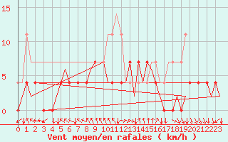 Courbe de la force du vent pour Joensuu