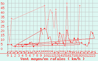 Courbe de la force du vent pour Samedam-Flugplatz